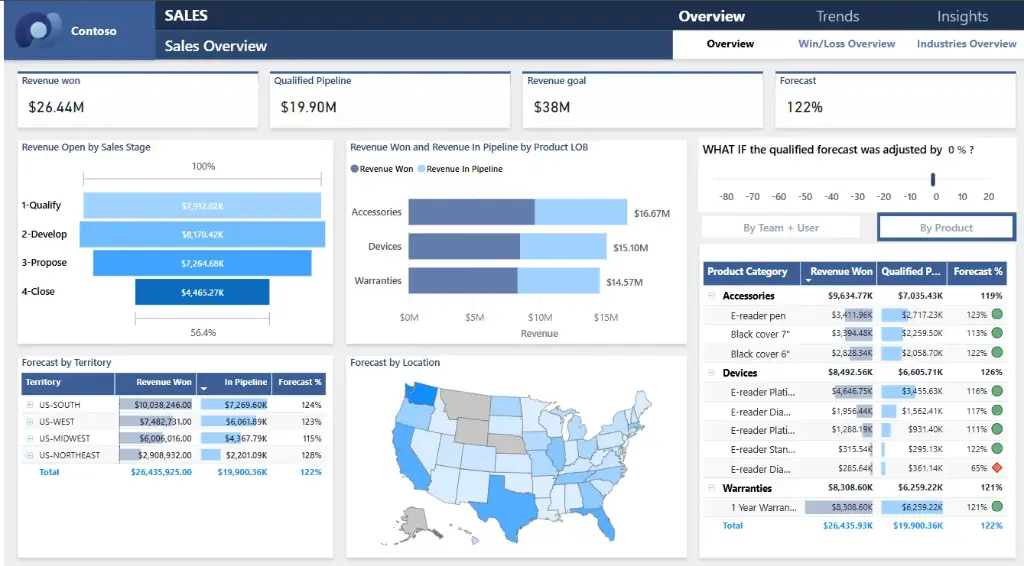 Regional Sales Report