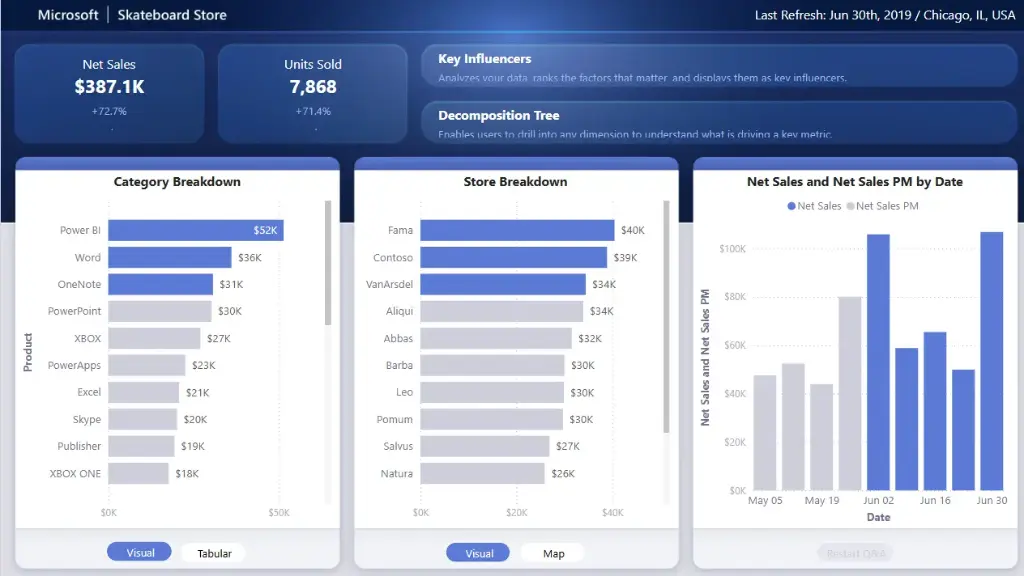 Sales and Return Dashboard