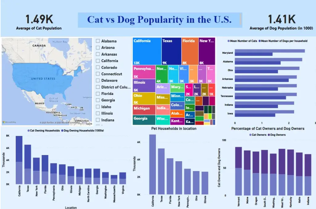 Cat vs Dog Popularity in the US