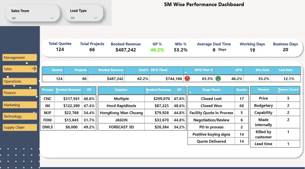 Sales Manager Wise Performance Dashboard