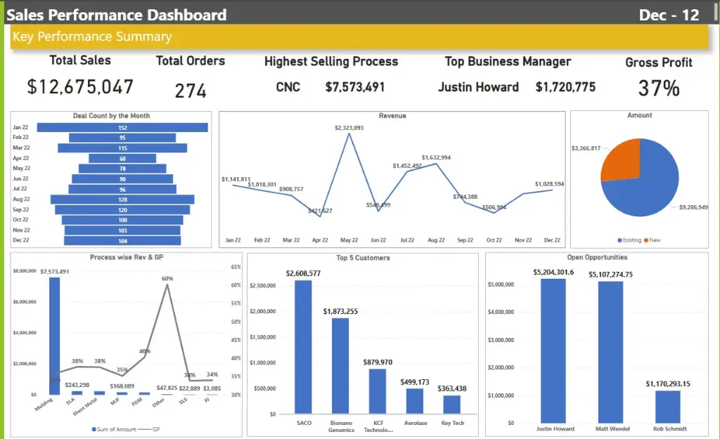 Sales Performance Dashboard