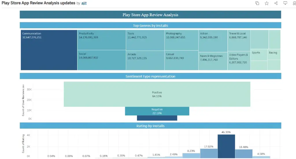 Play Store App Review Analysis