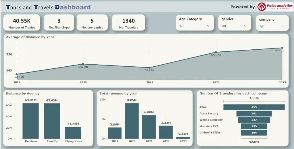 Tours and Travels Dashboard