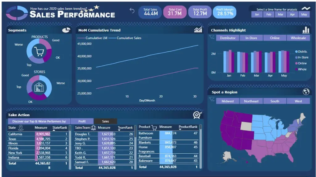 Sales Perormance