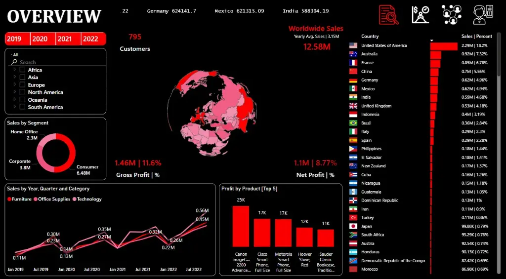 Customer Segmentation Analysis Report