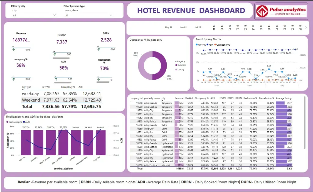 Hotel Revenue Dashboard