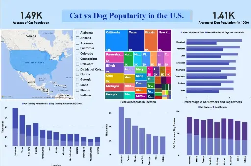 Cat vs Dog Popularity in the US
