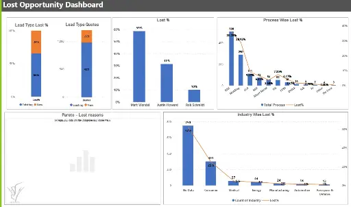Lost Opportunity Dashboard