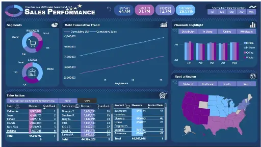 Sales Perormance